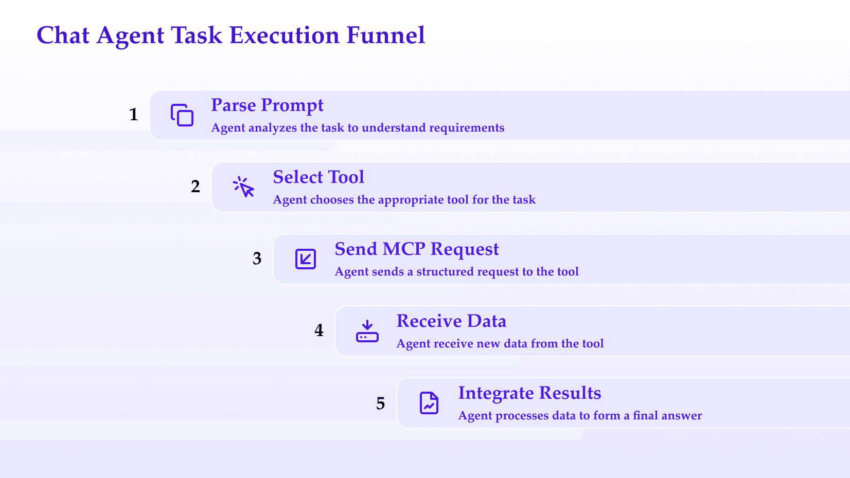 Chat Agent Task Execution Funnel diagram illustrating an AI agent’s workflow: (1) Parse Prompt to understand requirements, (2) Select Tool, (3) Send MCP Request, (4) Receive Data, (5) Integrate Results into a final answer.”