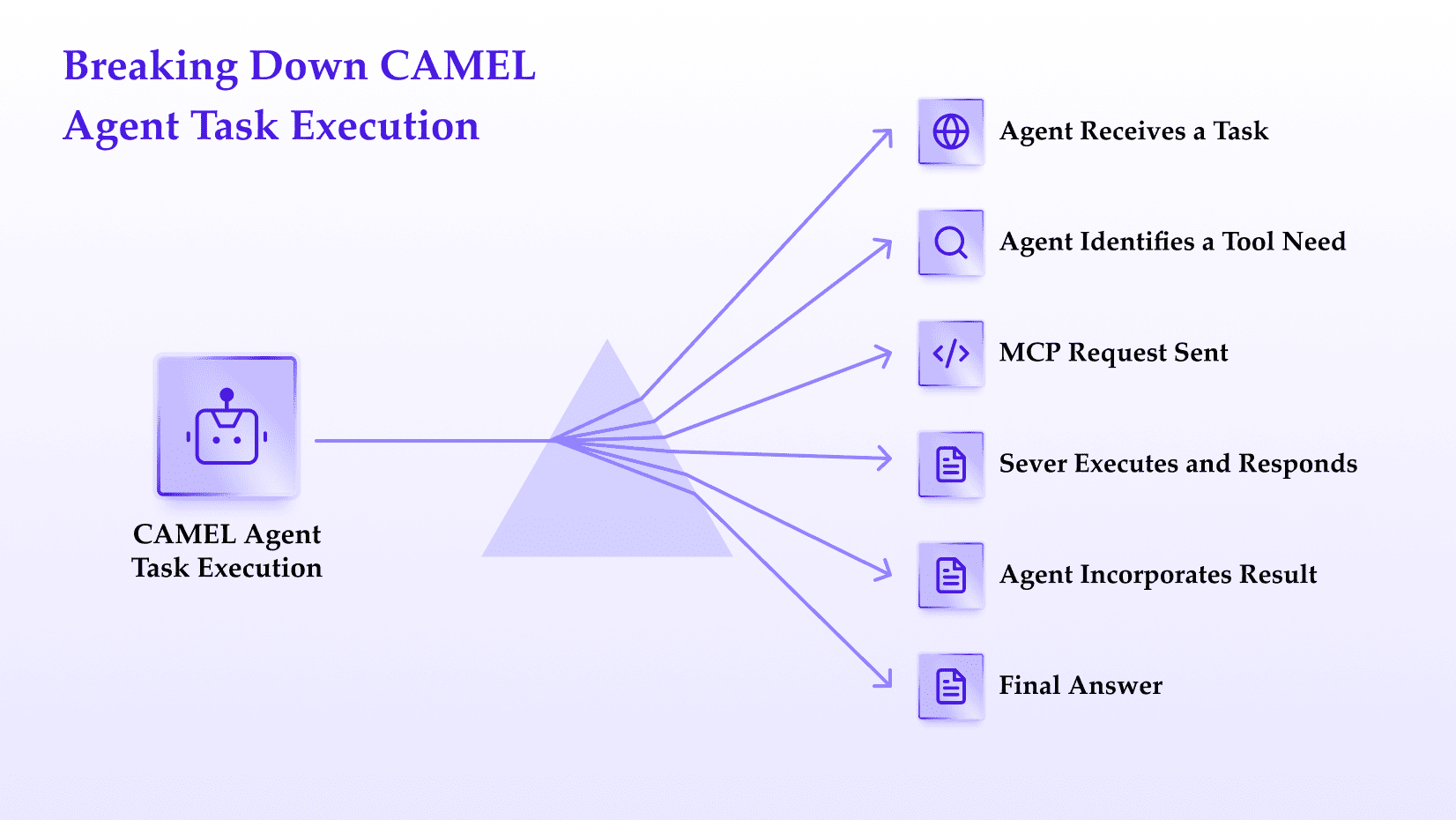 Diagram breaking down CAMEL AI agent task execution: a CAMEL agent icon feeds into six steps—Agent Receives a Task, Agent Identifies a Tool Need, MCP Request Sent, Server Executes and Responds, Agent Incorporates Result, Final Answer.