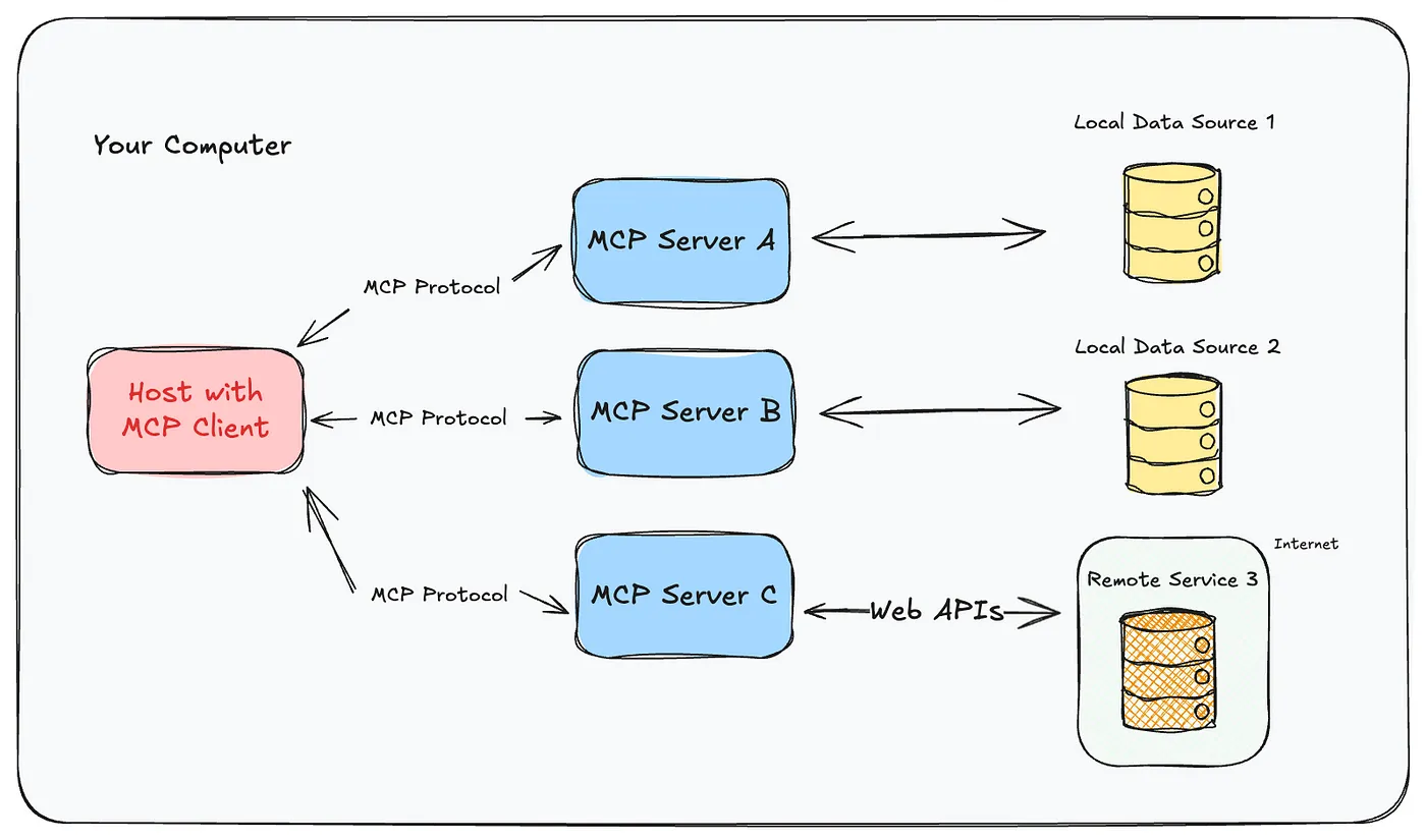 Sketch of a host with an MCP client talking over MCP protocol to multiple MCP servers linked to local and remote data.