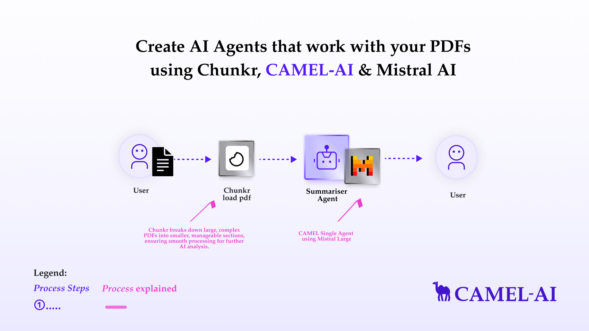 Create AI Agents that work with your PDFs using Chunkr, CAMEL-AI & Mistral AI