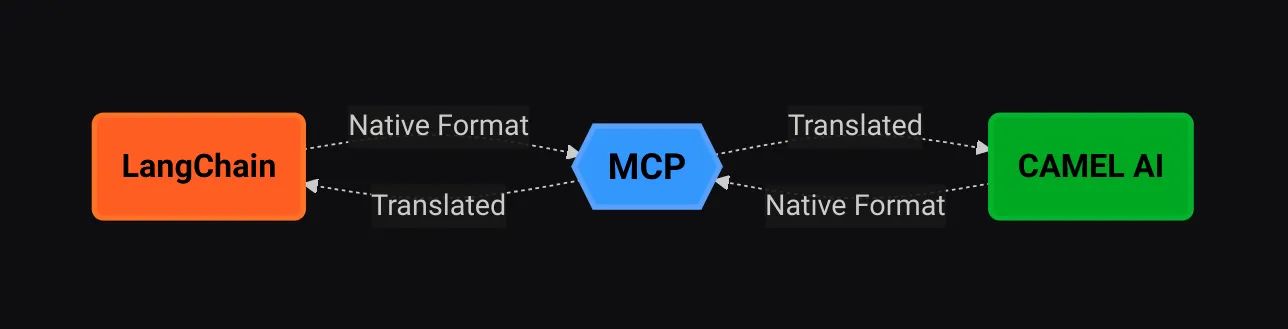 Creating your own Agent to Agent communication with Model Context Protocol