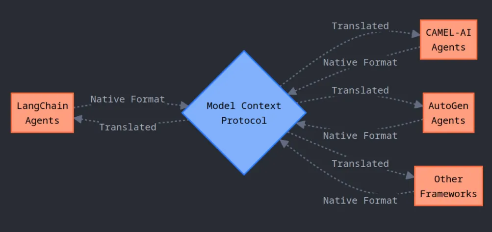 Diagram of AI agent frameworks (LangChain, CAMEL-AI, AutoGen, Other Frameworks) exchanging native and translated messages via the Model Context Protocol