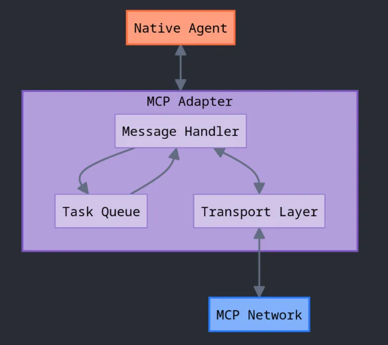 Diagram of an MCP Adapter with Message Handler, Task Queue, and Transport Layer connecting native agents to the MCP network in AI agent frameworks