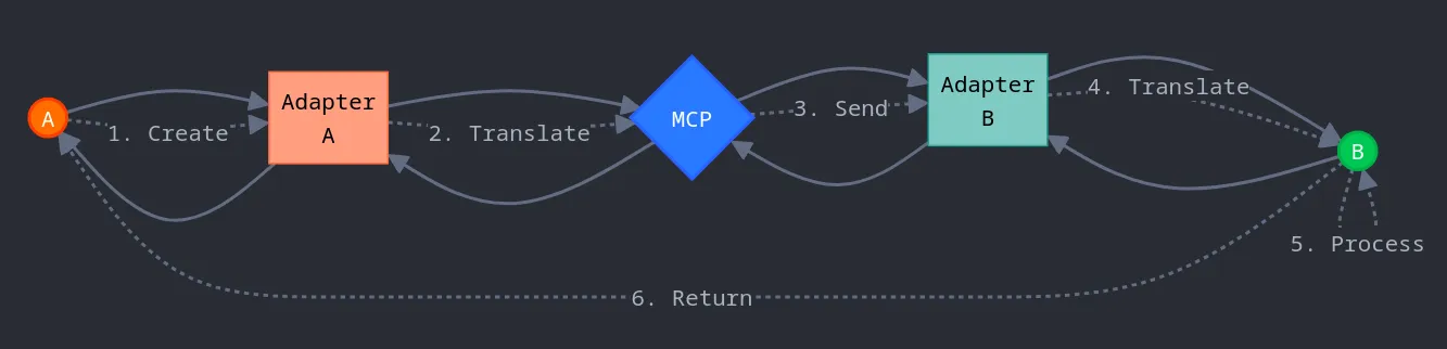 Sequence diagram illustrating create → translate → send → translate → process → return steps between AI agent frameworks via the Model Context Protocol