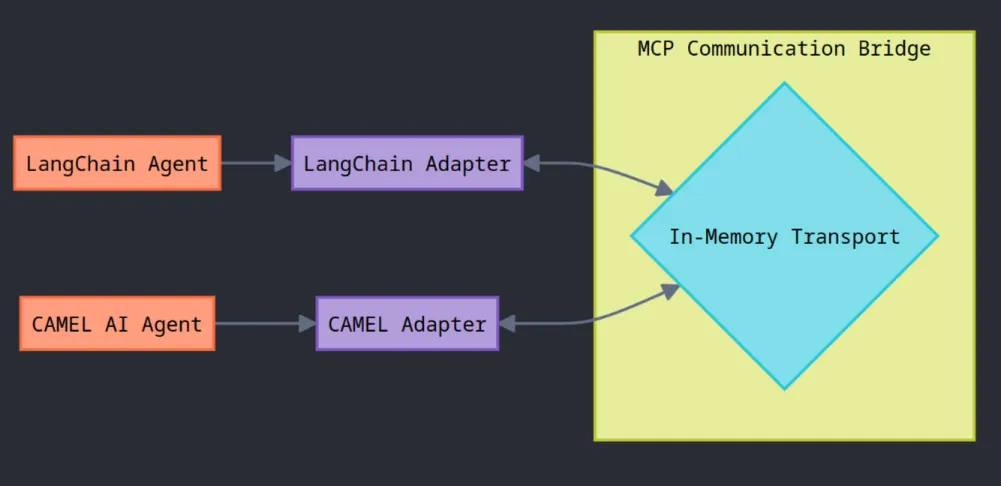 Diagram showing LangChain Agent and CAMEL-AI Agent each connecting through their adapters into an In-Memory Transport within the MCP Communication Bridge