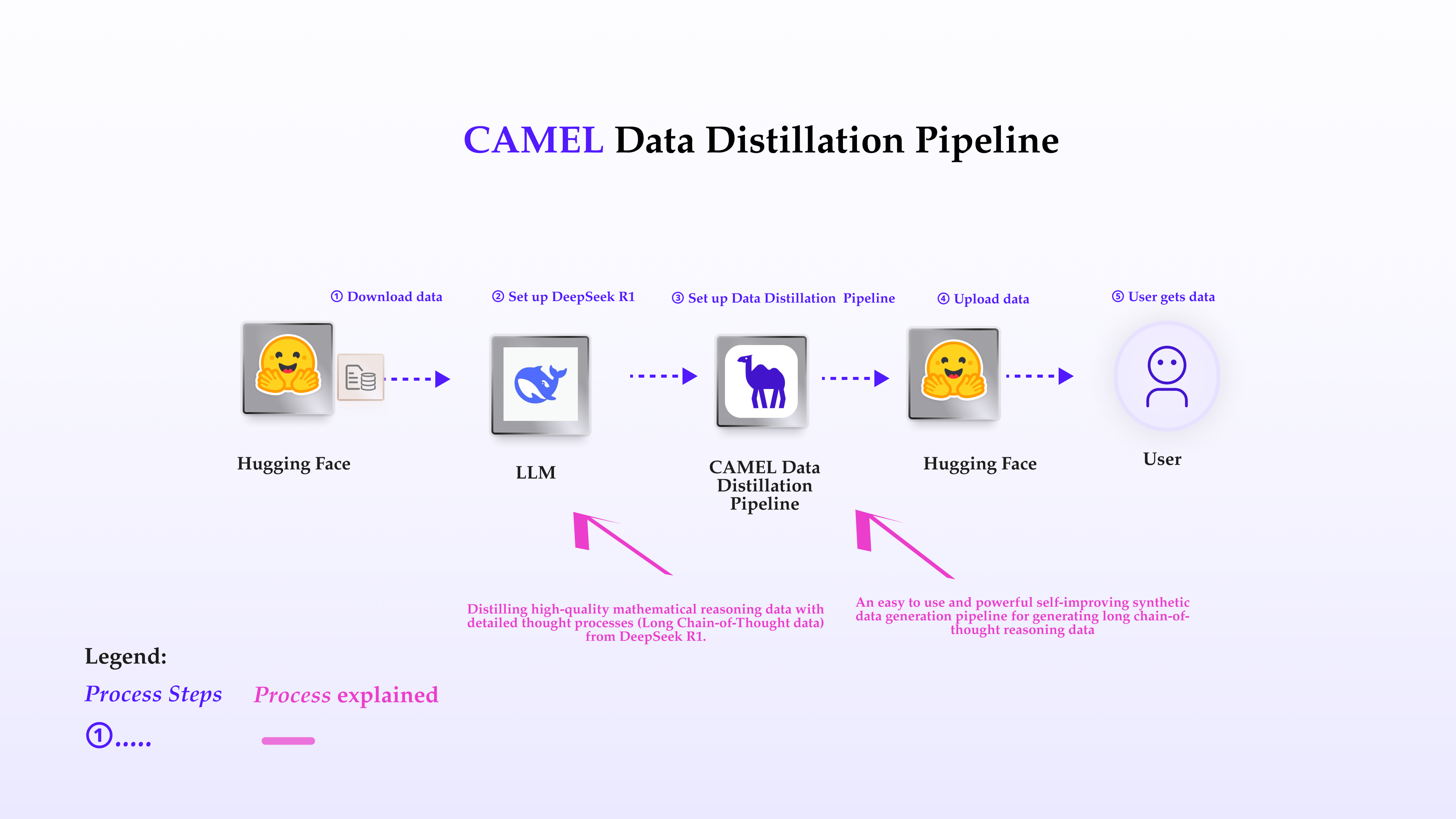 Distilling Mathematical Reasoning Data from DeepSeek R1 with CAMEL-AI