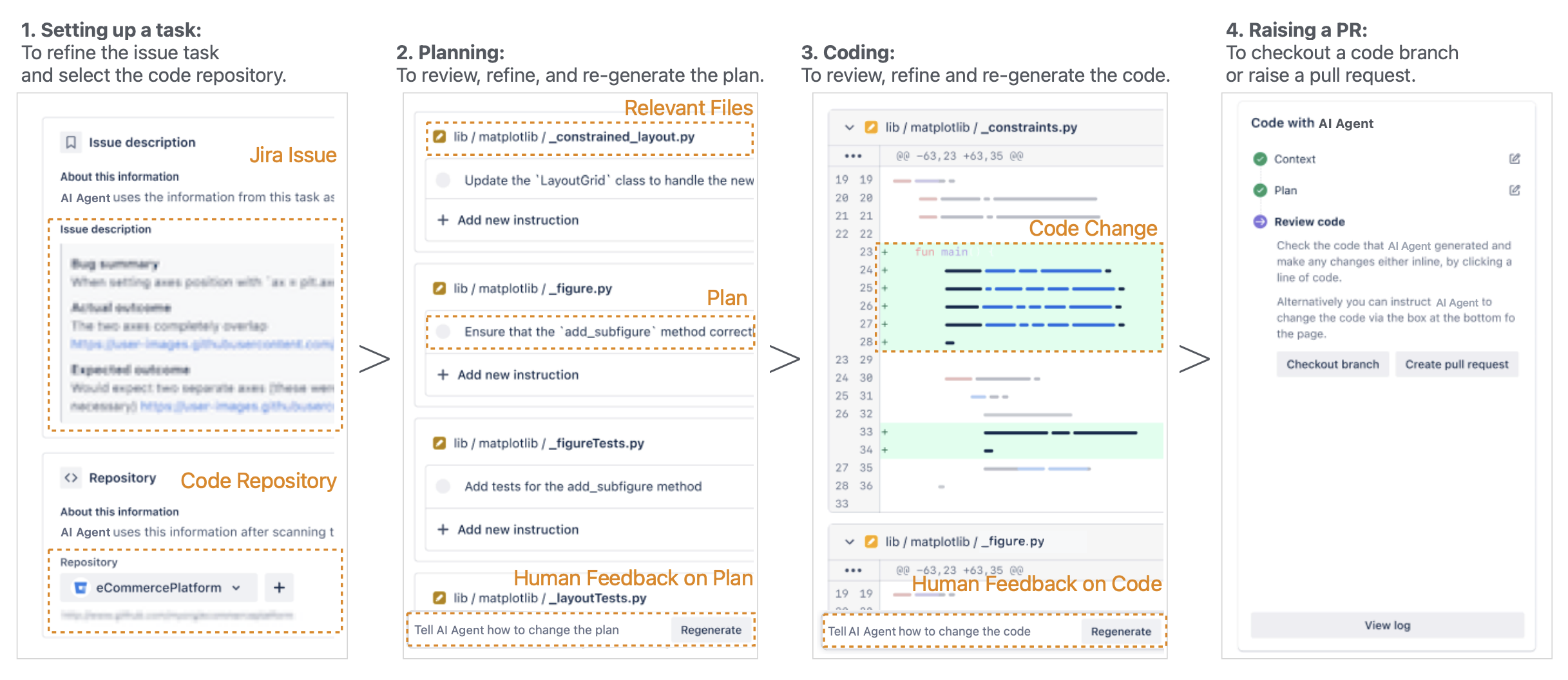 Interface of HULA framework showing Jira issue, plan, code change, and pull request stages with human input.
