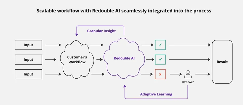 roundable AI