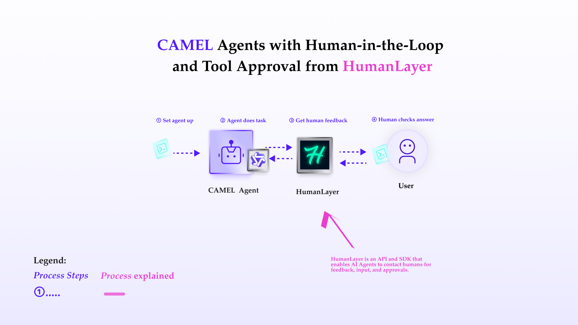 Workflow diagram showing CAMEL agent interacting with HumanLayer for human-in-the-loop and task validation.
