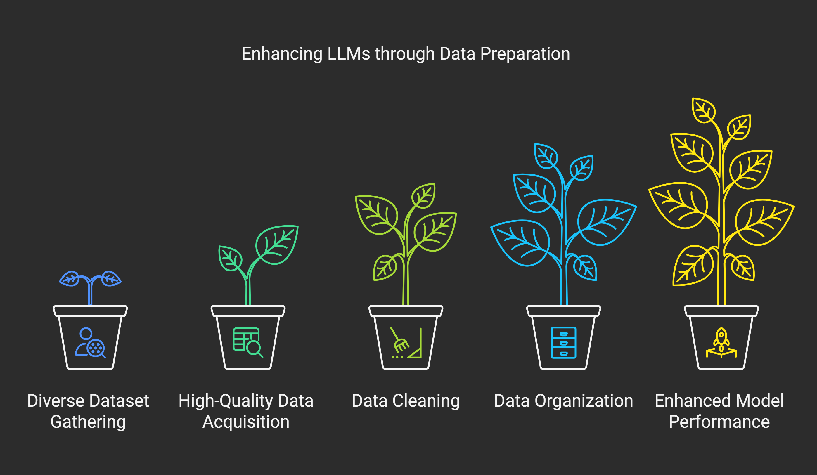 Effective Data Collection and Preparation for LLMs
