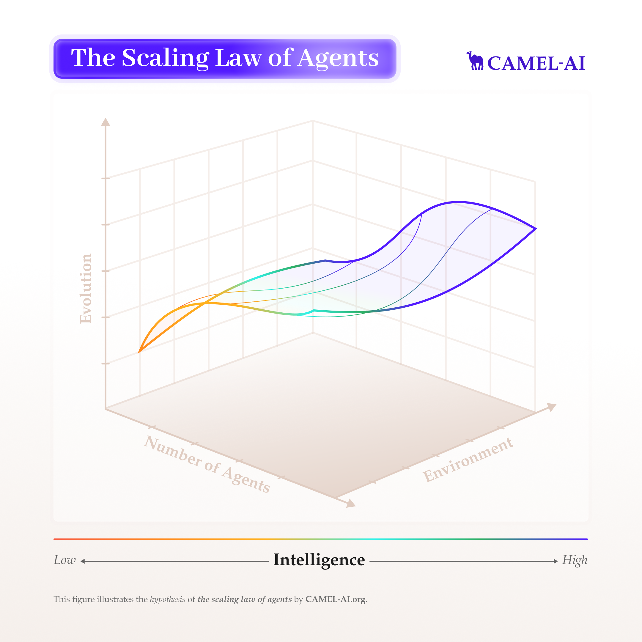 3D surface plot titled âThe Scaling Law of Agentsâ by CAMEL-AI, with axes labeled Number of Agents (x-axis), Environment (y-axis), and Evolution (vertical). Colored overlapping waves illustrate how agent evolution grows across intelligence levels from low to high.