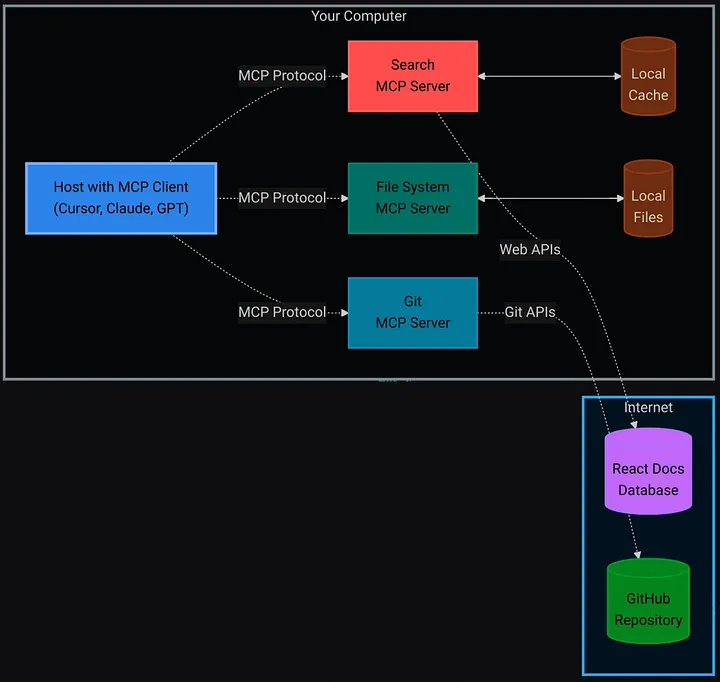 Pair your agent with 600+ MCP tools seamlessly with ACI.dev