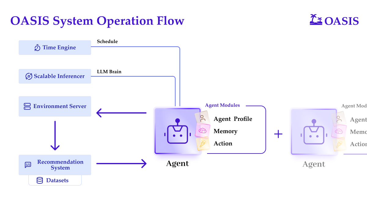 OASIS system operation flow for AI agents: a Time Engine, Scalable Inferencer, and Environment Server feed into an Agent; the Agent’s modules (Profile, Memory, Action) interact with the Recommendation System and datasets, illustrating AI agent workflows.