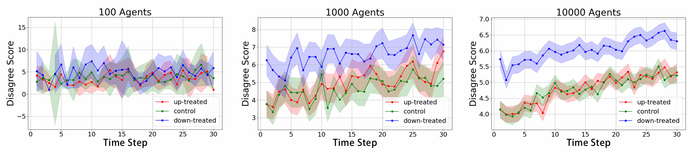 Disagreement-score trajectories over 30 time steps for AI agent populations of 100, 1,000, and 10,000 under up-treated (blue), control (green), and down-treated (red) conditions, with shaded confidence intervals.”