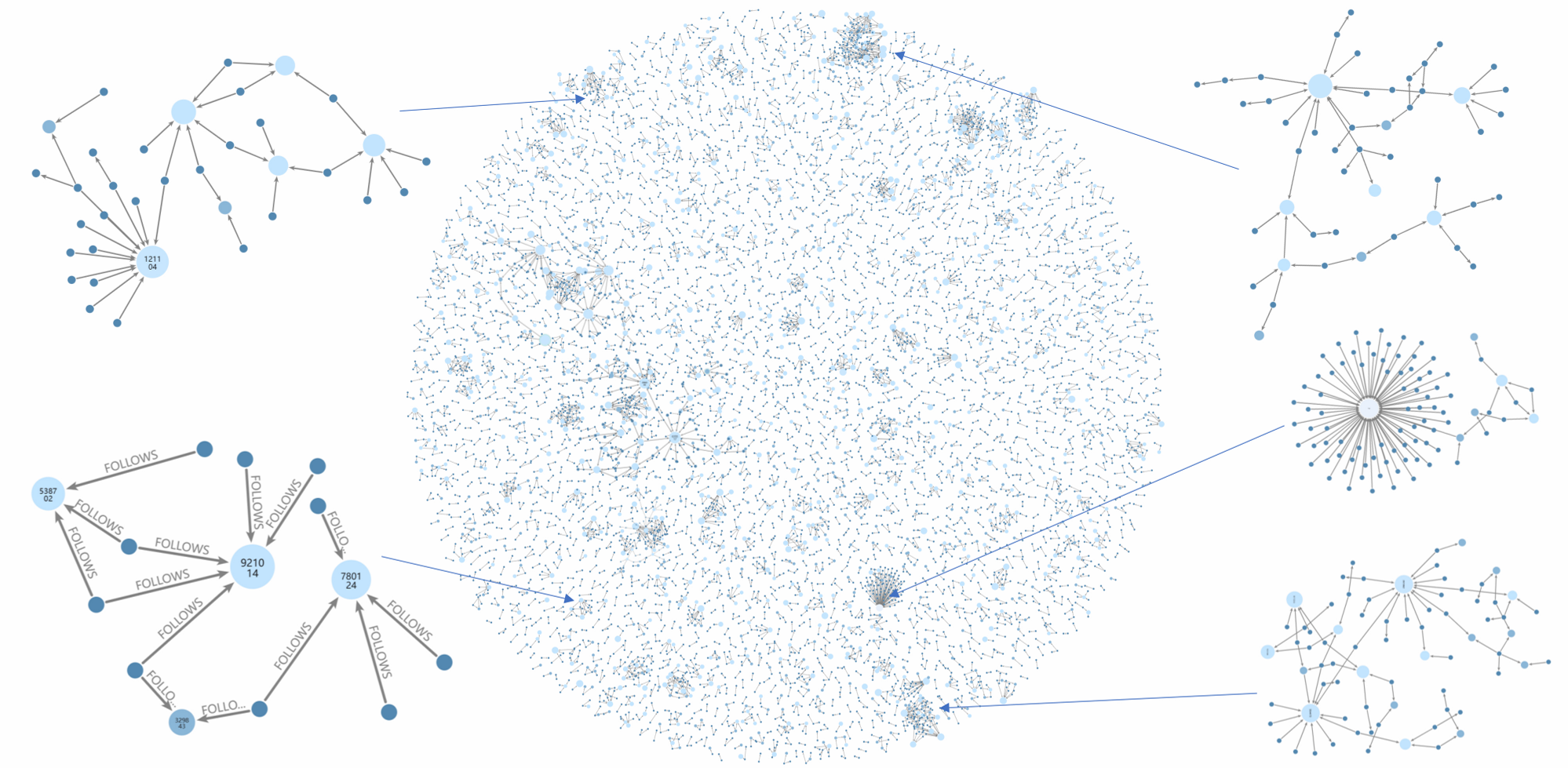 Network graph showing follow relationships among one million AI agents in OASIS: a dense central cluster with zoomed-in views of smaller community hubs and isolated groups.