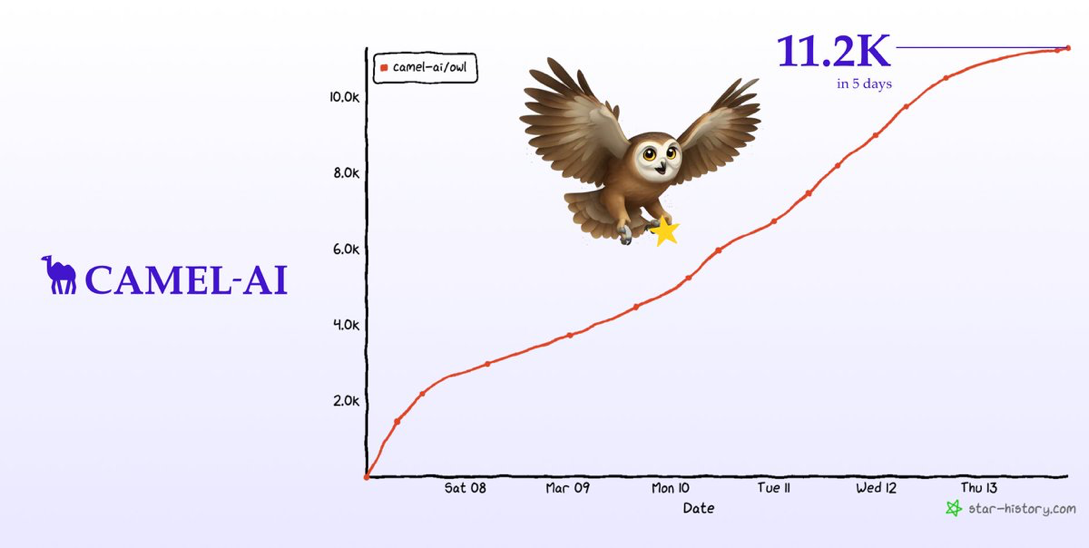 CAMEL-AI OWL GitHub stars growth chart showing 11.2K stars gained in 5 days with OWL mascot