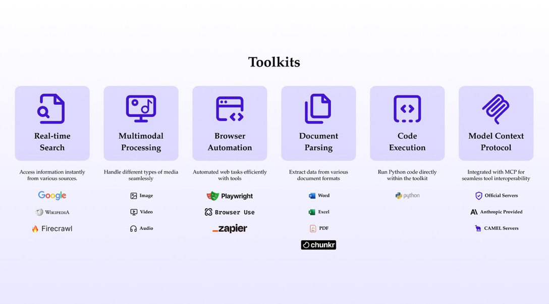 verview of toolkits in CAMEL-AI: real-time search, multimodal processing, browser automation, document parsing, code execution, and MCP integration